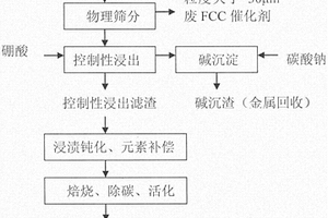 控制性浸出、金屬鈍化及有效成分補償的廢FCC催化劑復活方法