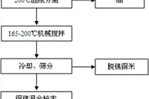 从废镀锡铜米中分离铜和锡的方法