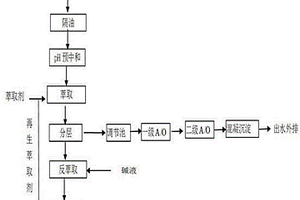 紫外線吸收劑UV-531生產廢水的處理方法
