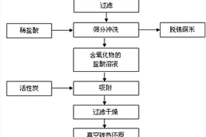 废镀锡铜米的回收处理方法