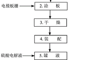 以廢鉛蓄電池中的含鉛化合物為原料制備鉛蓄電池電極板的方法