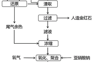 利用硫酸廢酸聯產人造金紅石和聚合硫酸鐵的方法
