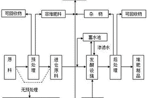 復合菌劑及其在發酵有機廢棄物增繁原生菌生產生物有機肥中的應用