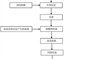 利用核級二氧化鋯生產排放廢水生產硝酸鈉的方法
