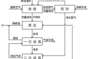 廢棄菌棒焙燒赤泥的資源化循環處理工藝