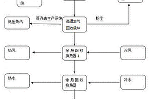 工業廢物處理工藝及其裝置