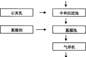 長鏈二元酸發酵廢液中去除高濃度硫酸根離子的工藝
