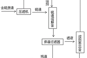 從含硫廢渣制取硫磺的裝置和方法