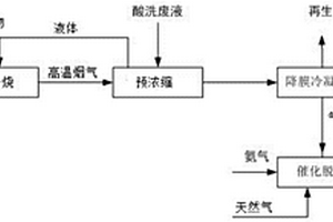 不銹鋼酸洗廢液再生方法及系統