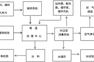 動物尸體及動物廢棄物無害化處理副產有機肥方法