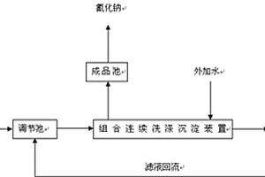 用輕油裂解法生產氰化鈉所產生的脫硫廢渣分離制取氰化鈉和硫化鉛的方法