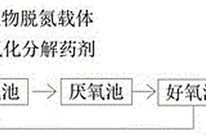 畜禽養殖廢水的生物脫氮工藝