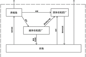 農牧場有機廢棄物循環利用系統