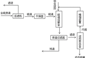 從含硫廢渣制取硫磺的裝置