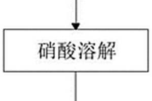 回收納米銀線廢料的方法