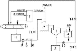 改進型的脫硫廢水處理系統