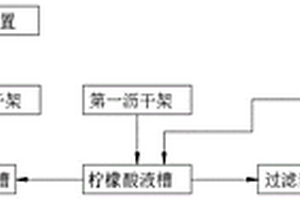 對鐵絲進行電鍍鋅的無廢水環保的生產方法及其系統