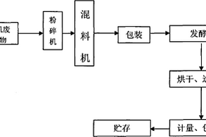 有機廢棄物生產有機肥生產工藝