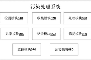 用于處理農業廢棄物的污染處理系統