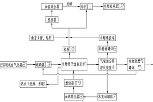 生物質廢料循環利用干餾炭氣油液熱肥聯產系統