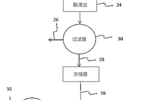 從赤泥廢料獲得高價值產物的方法