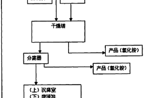 處理甘氨酸生產中產生的氯化銨廢液的方法及設備