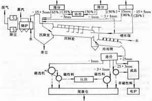 利用回轉窯還原含鐵物料生產還原鐵的方法
