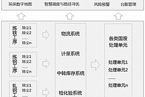 鋼鐵企業氣固污染物排放一體化管控系統和方法