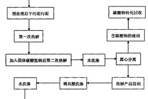 污泥吸附劑的制備方法及其應用