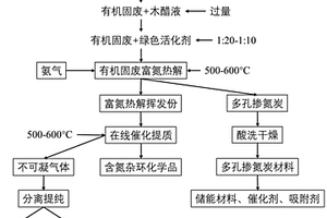 富氮催化熱解聯產含氮雜環化學品和摻氮炭的方法