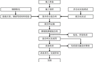 水泥石膏復合穩定鋼渣基層施工工法