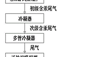 汞生產加工用尾氣處理工藝
