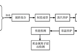 膠結固化重金屬的鉛鋅渣基生態膠凝材料及其制備方法