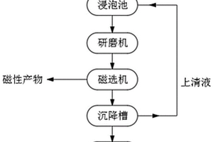利用工業廢渣工業淤泥為原材料的配料方法