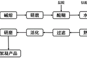 聚合硅鋁酸鹽無機絮凝劑及其制備方法和應用