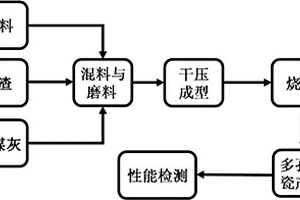 利用鎂渣、粉煤灰制備的多孔陶瓷及其制備方法