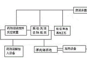 污染失效濾料再生再利用環保處理方法