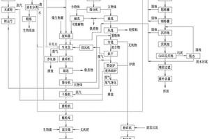 城市生活污染资源化集中治理方法