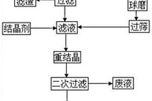 以磷石膏為原料制備鈍化土壤重金屬的土壤調理劑方法