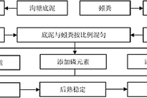 底泥蚓糞復配茄果類蔬菜育苗基質及其制備方法