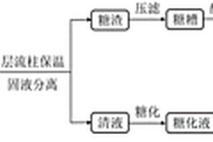 大米制備淀粉糖漿的生產工藝