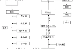 輕質微孔陶粒砂及其制備工藝