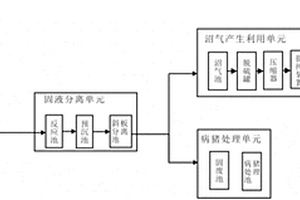 生態養豬系統及方法