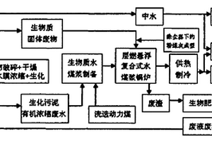 生物質水煤漿制漿、燃燒方法及集成系統