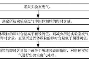實驗室排風處理方法