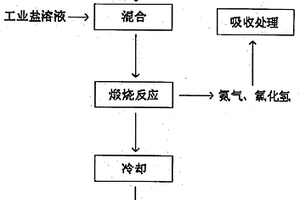生產冰晶石的方法