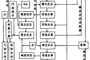 用煤矸石生產水處理混凝劑的方法