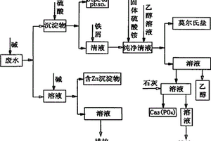 鋼絲繩企業污水資源回收型處理的方法