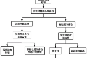 磁過濾物循環可再生處理工藝