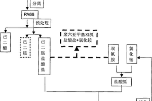 用尼龍-66解聚生產己二酸、己二胺鹽酸鹽和聚六亞甲基單(雙)胍鹽酸鹽的方法